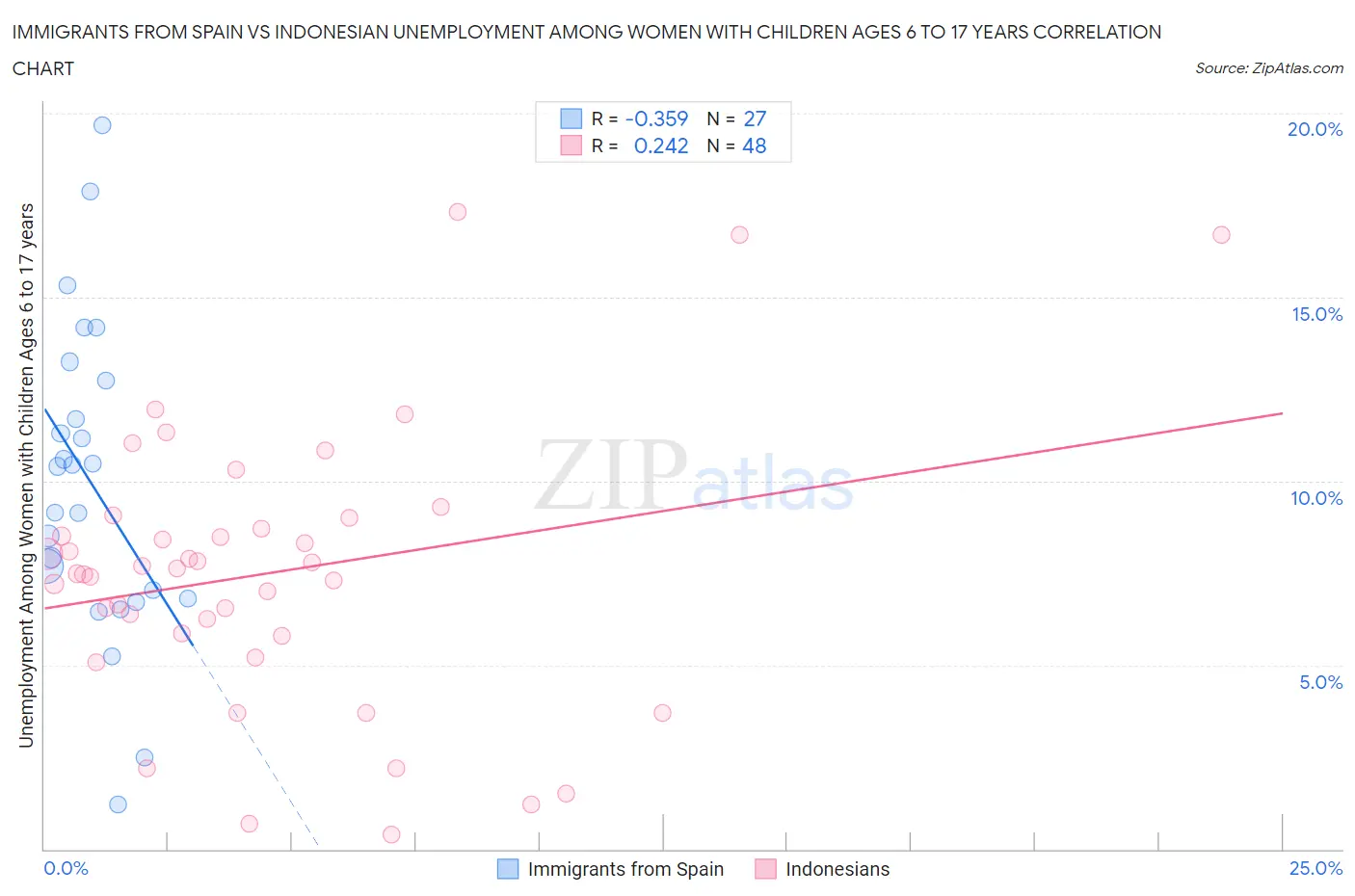 Immigrants from Spain vs Indonesian Unemployment Among Women with Children Ages 6 to 17 years