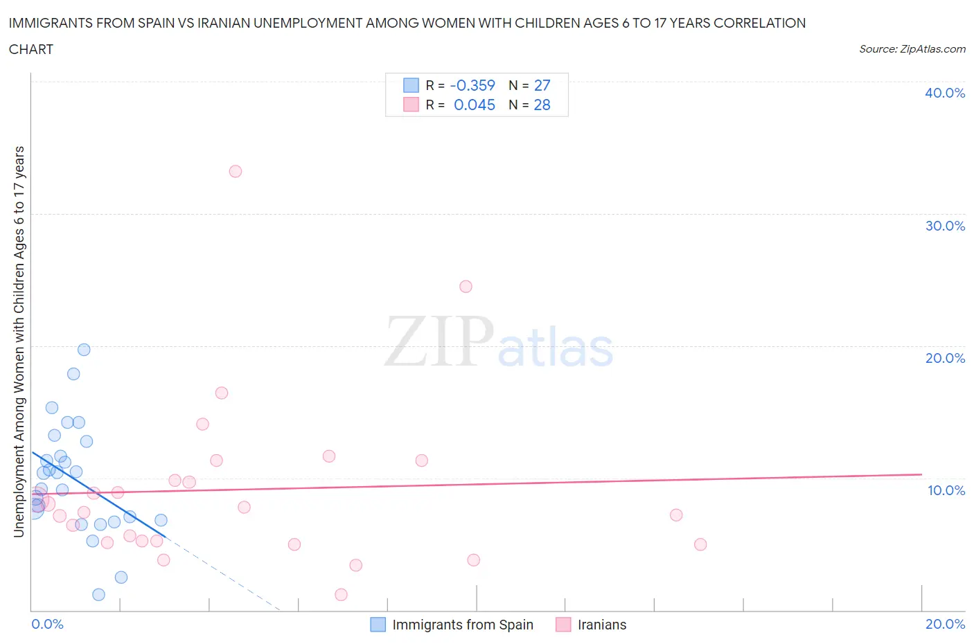 Immigrants from Spain vs Iranian Unemployment Among Women with Children Ages 6 to 17 years