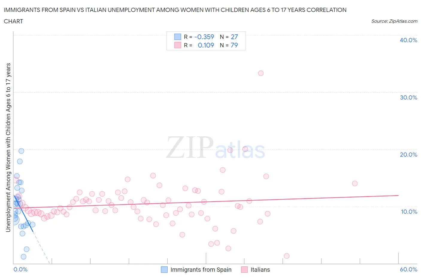 Immigrants from Spain vs Italian Unemployment Among Women with Children Ages 6 to 17 years