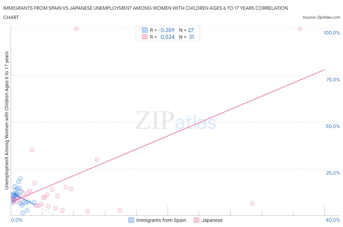 Immigrants from Spain vs Japanese Unemployment Among Women with Children Ages 6 to 17 years