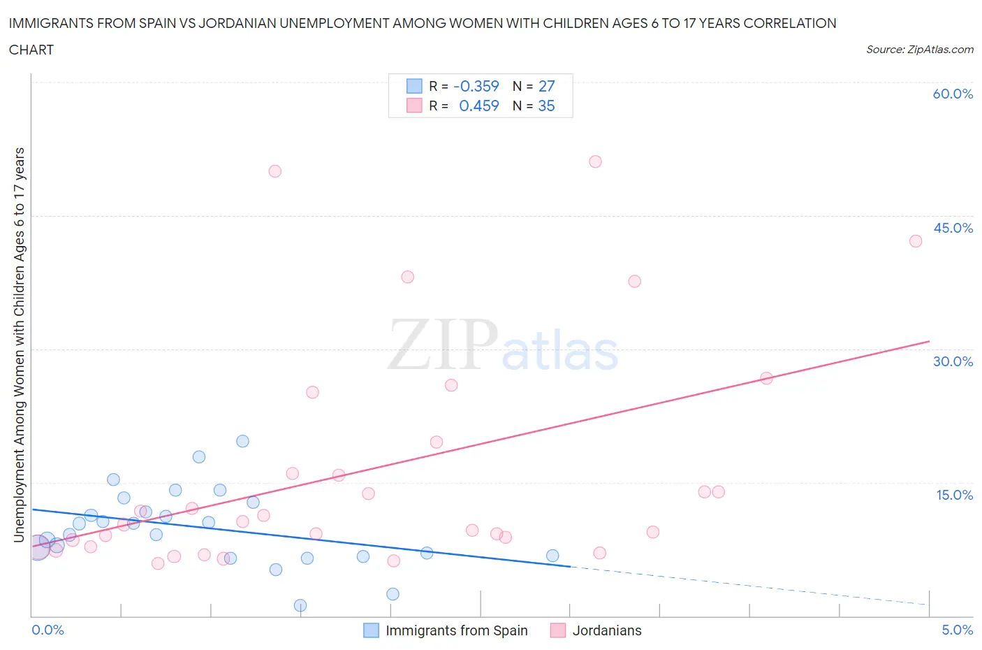 Immigrants from Spain vs Jordanian Unemployment Among Women with Children Ages 6 to 17 years