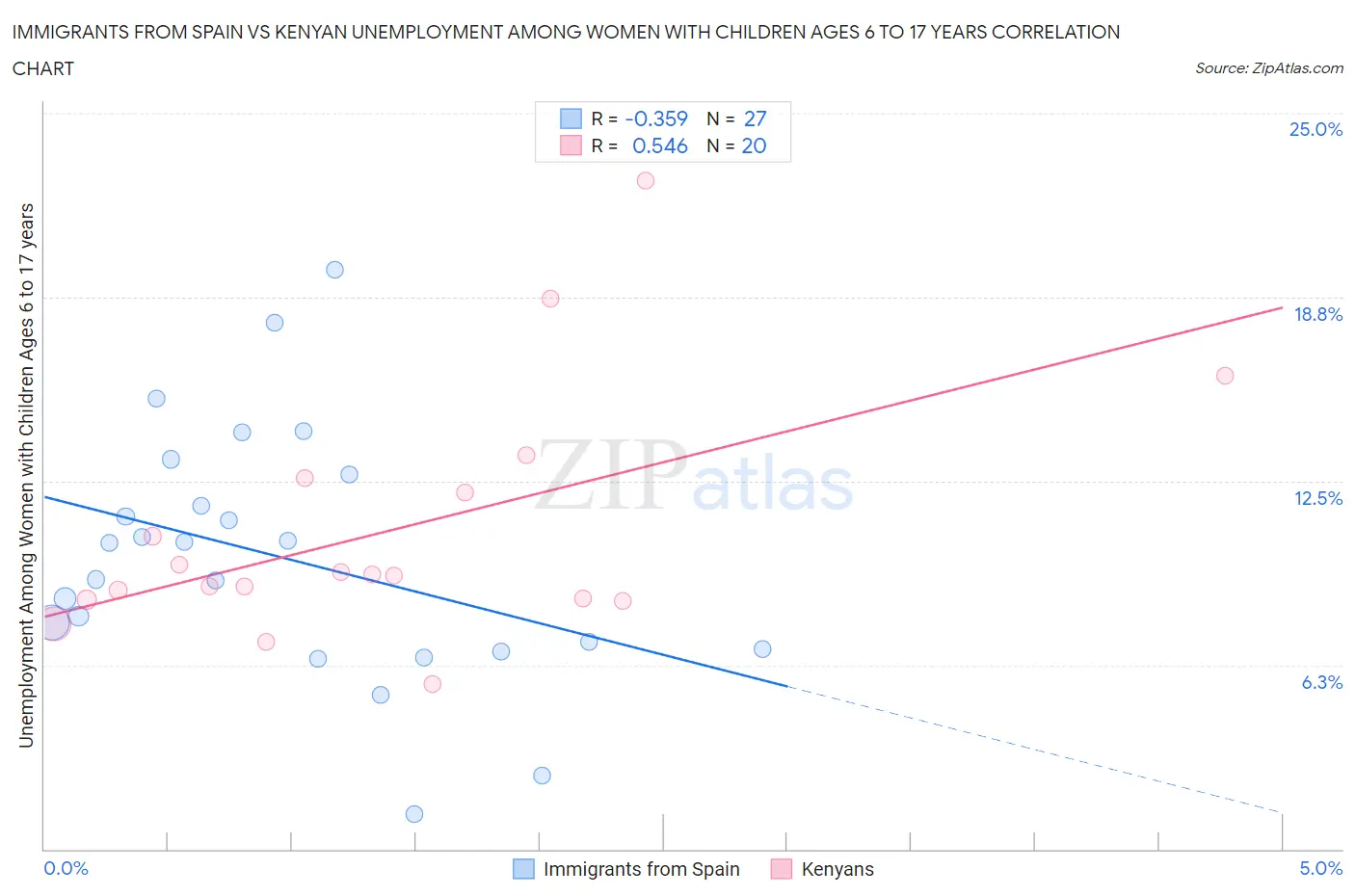 Immigrants from Spain vs Kenyan Unemployment Among Women with Children Ages 6 to 17 years