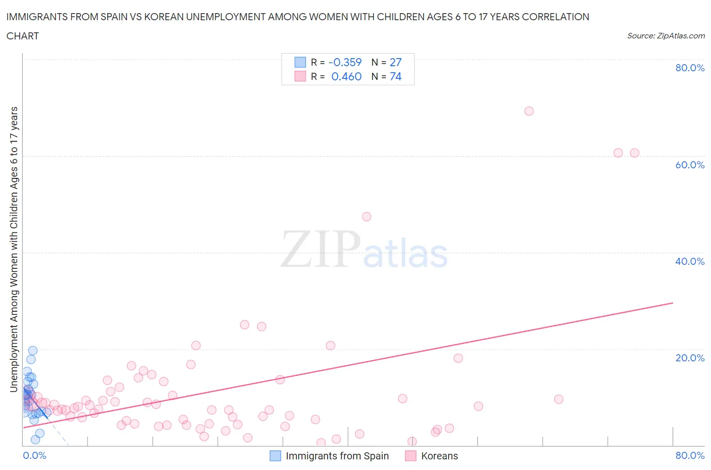 Immigrants from Spain vs Korean Unemployment Among Women with Children Ages 6 to 17 years