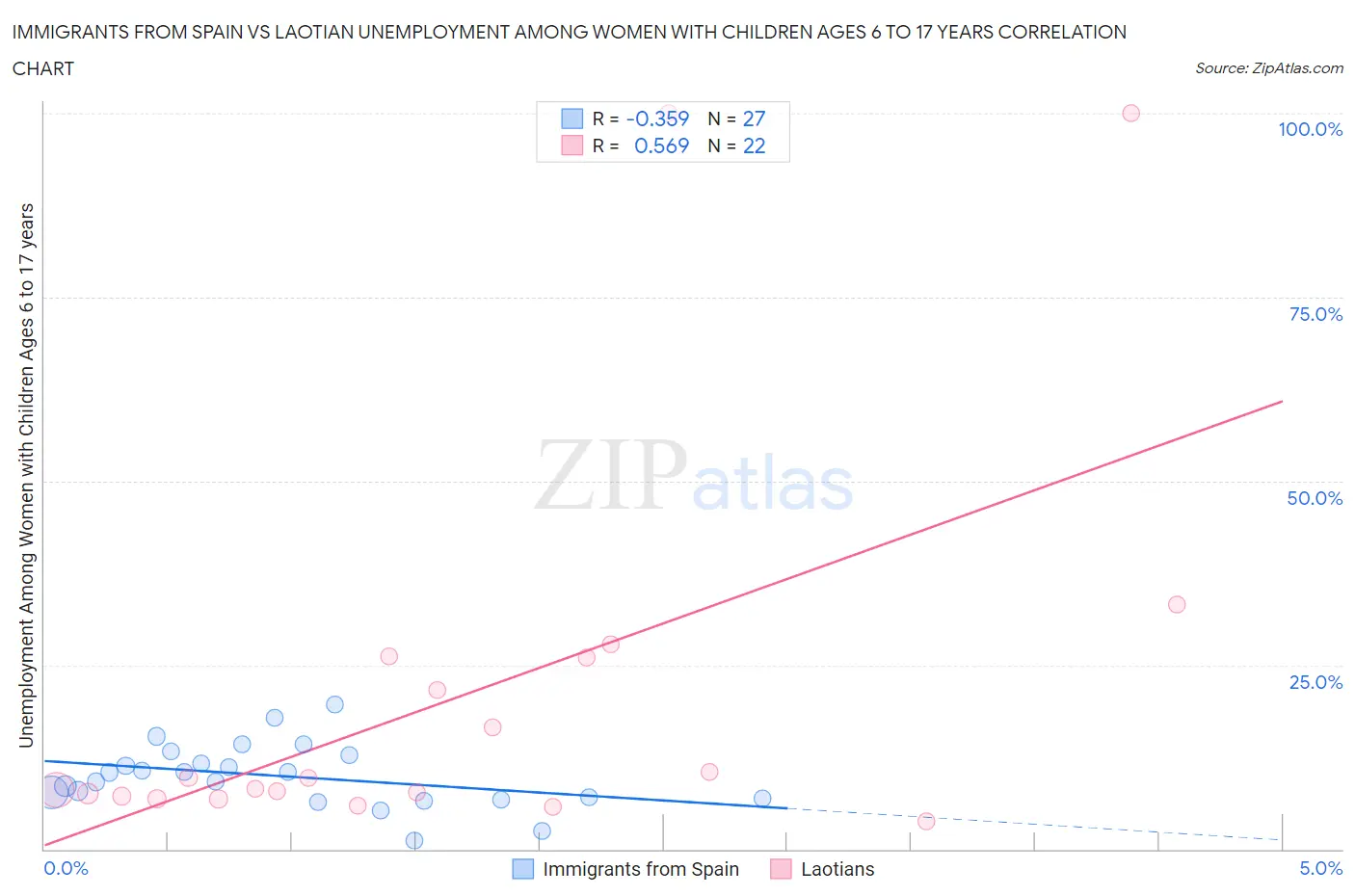 Immigrants from Spain vs Laotian Unemployment Among Women with Children Ages 6 to 17 years