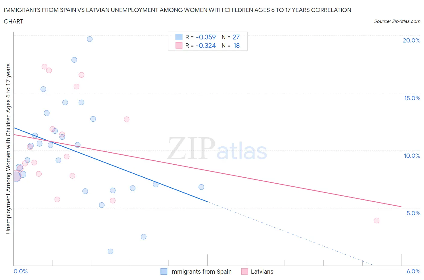 Immigrants from Spain vs Latvian Unemployment Among Women with Children Ages 6 to 17 years