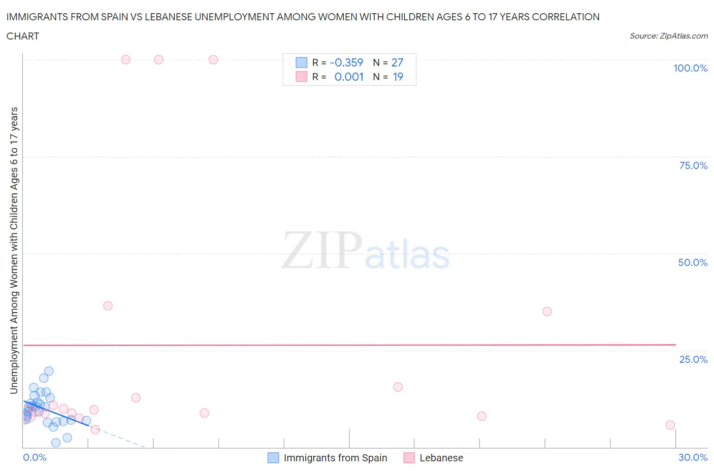 Immigrants from Spain vs Lebanese Unemployment Among Women with Children Ages 6 to 17 years