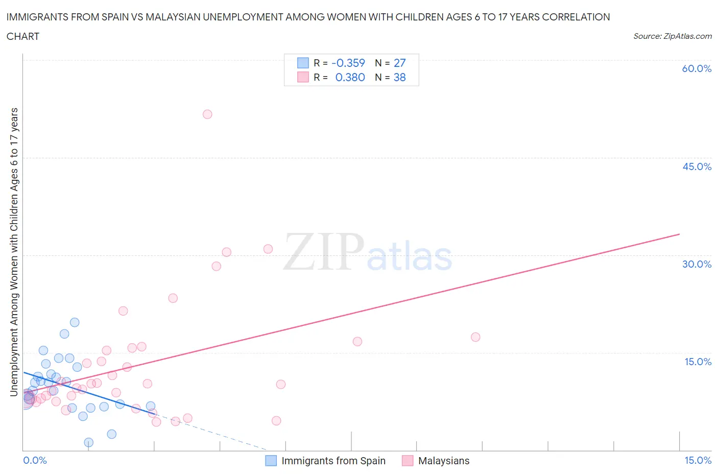 Immigrants from Spain vs Malaysian Unemployment Among Women with Children Ages 6 to 17 years