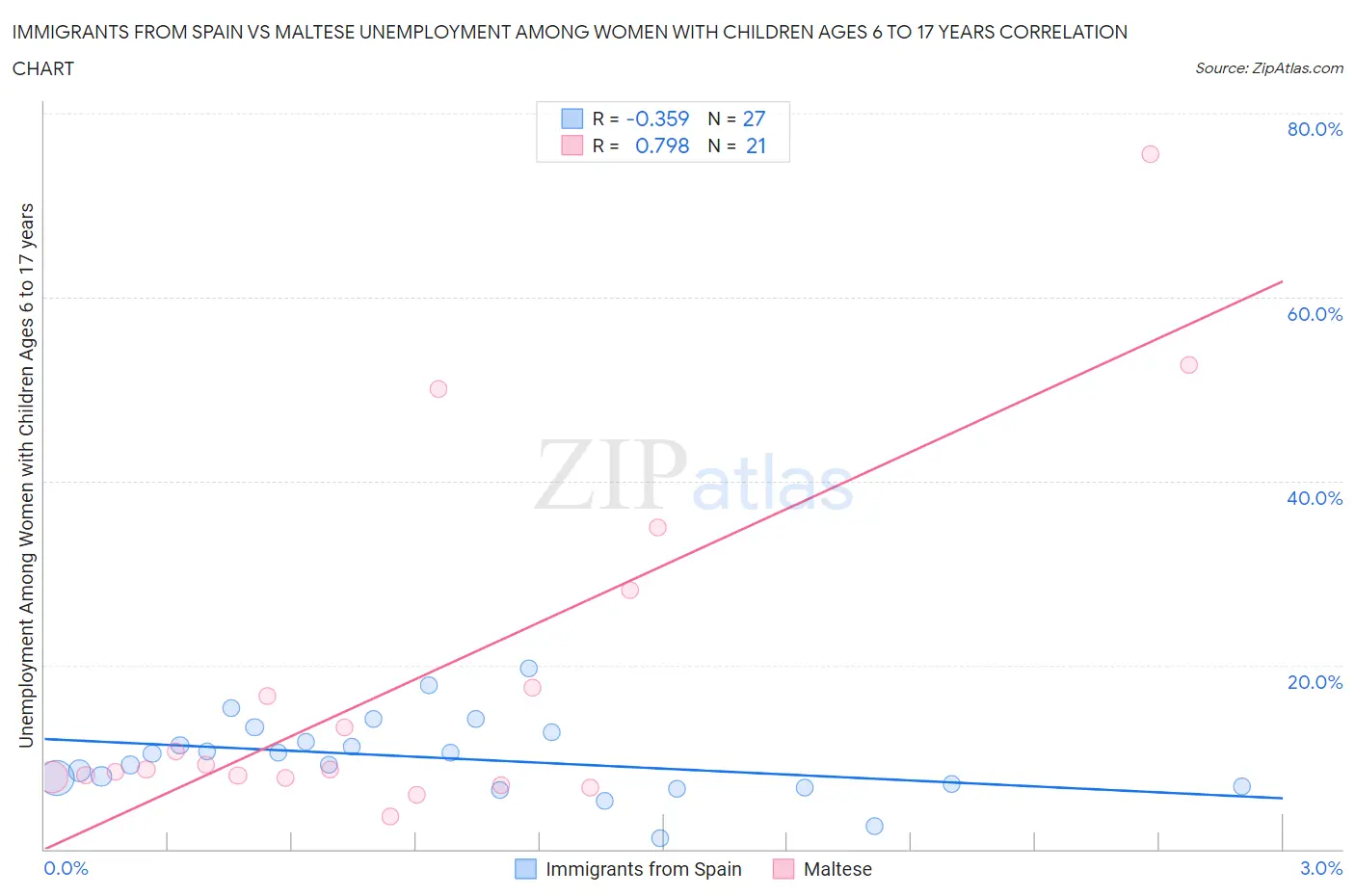 Immigrants from Spain vs Maltese Unemployment Among Women with Children Ages 6 to 17 years