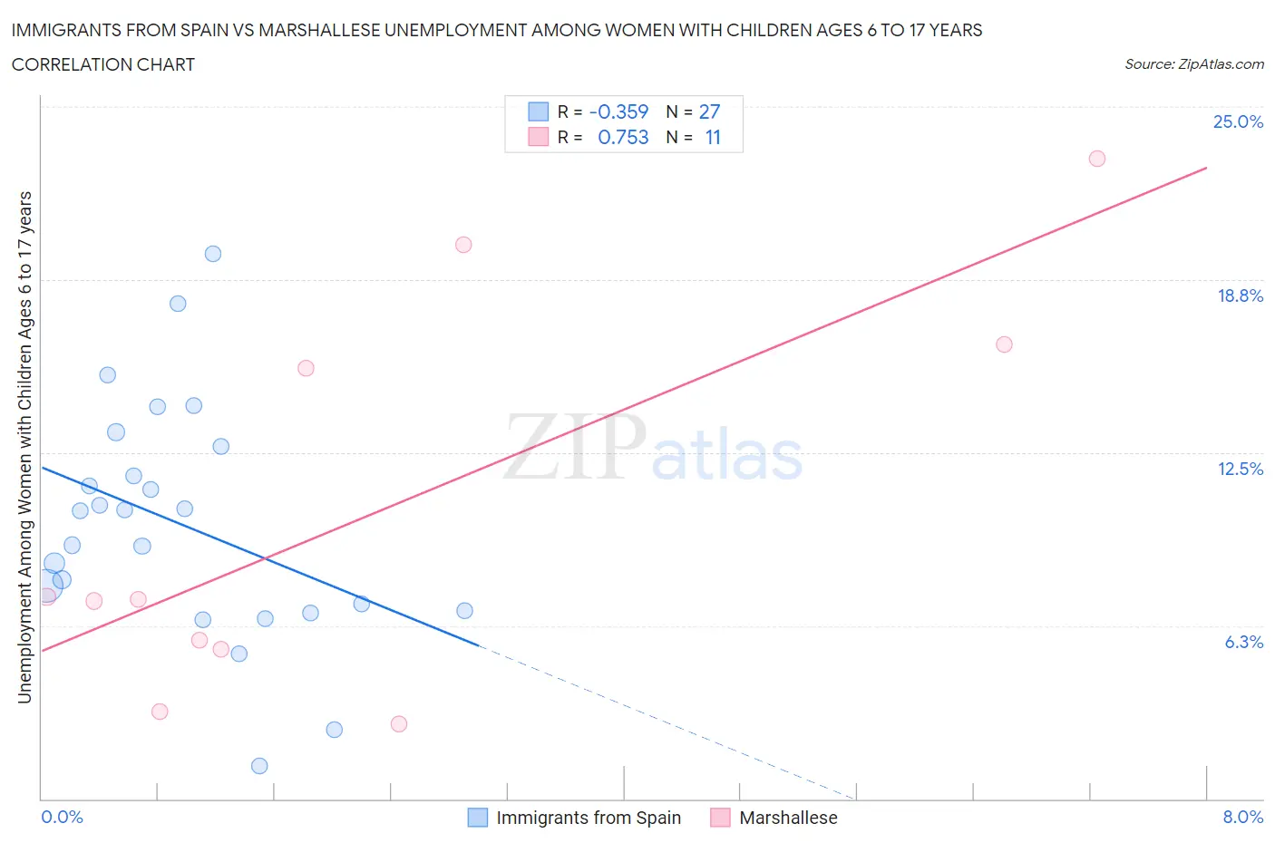 Immigrants from Spain vs Marshallese Unemployment Among Women with Children Ages 6 to 17 years