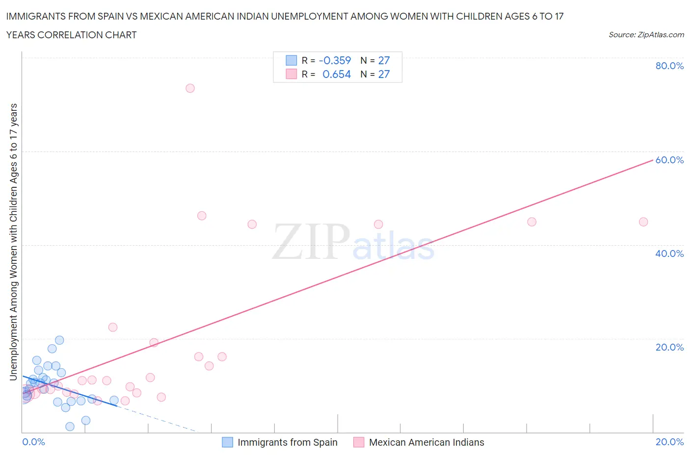 Immigrants from Spain vs Mexican American Indian Unemployment Among Women with Children Ages 6 to 17 years