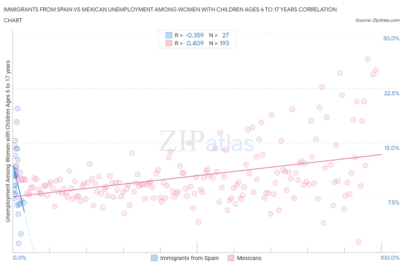 Immigrants from Spain vs Mexican Unemployment Among Women with Children Ages 6 to 17 years