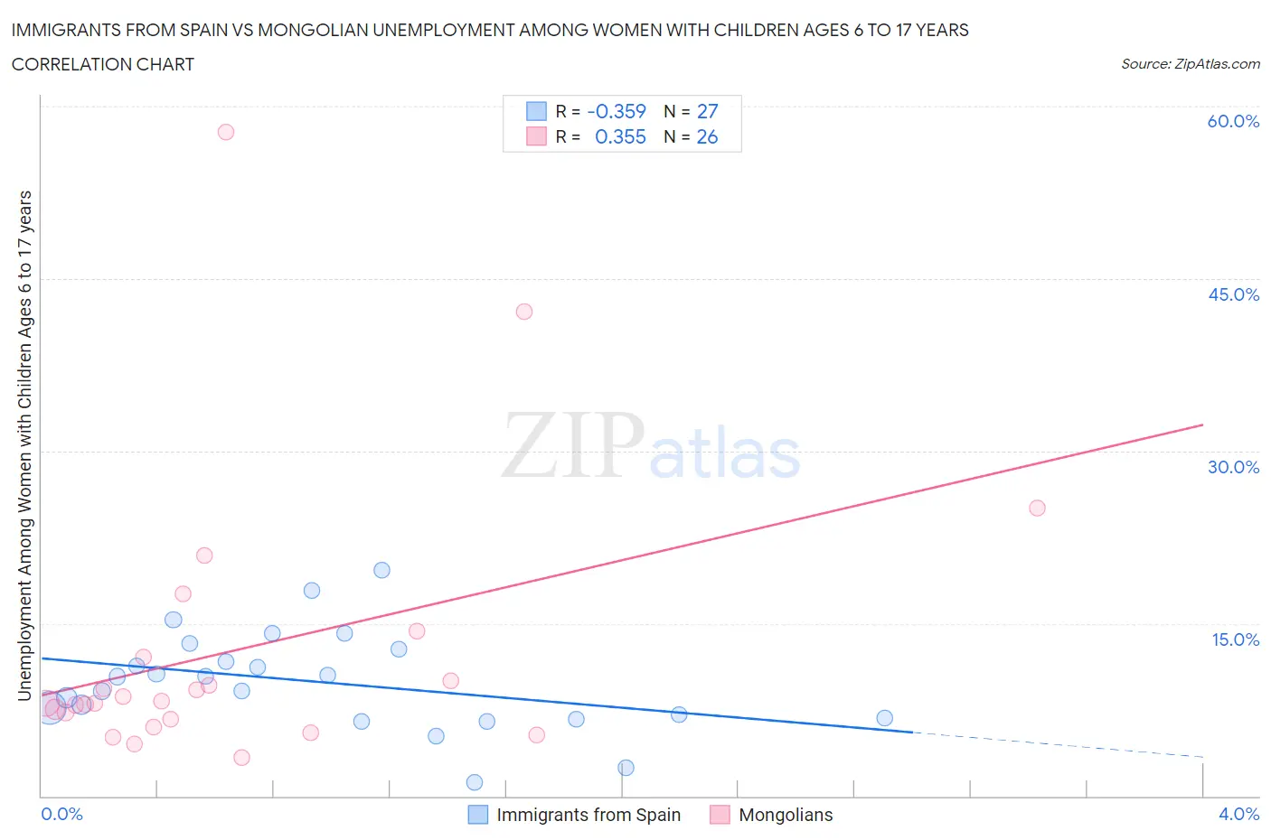 Immigrants from Spain vs Mongolian Unemployment Among Women with Children Ages 6 to 17 years