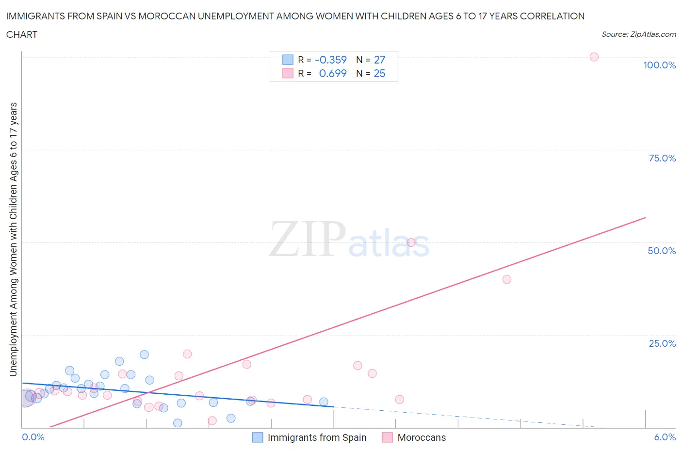 Immigrants from Spain vs Moroccan Unemployment Among Women with Children Ages 6 to 17 years