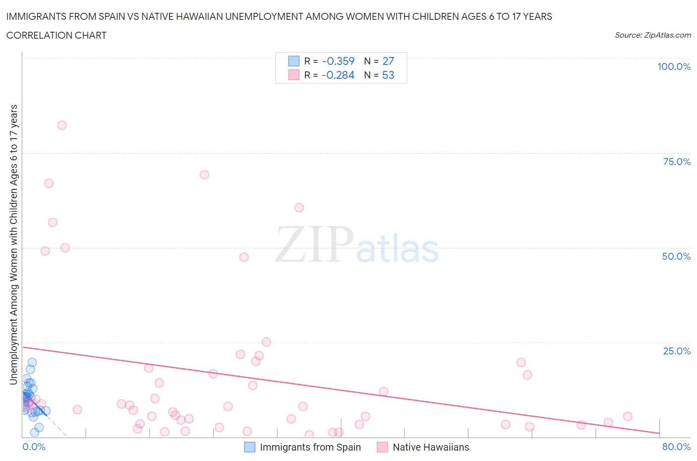 Immigrants from Spain vs Native Hawaiian Unemployment Among Women with Children Ages 6 to 17 years