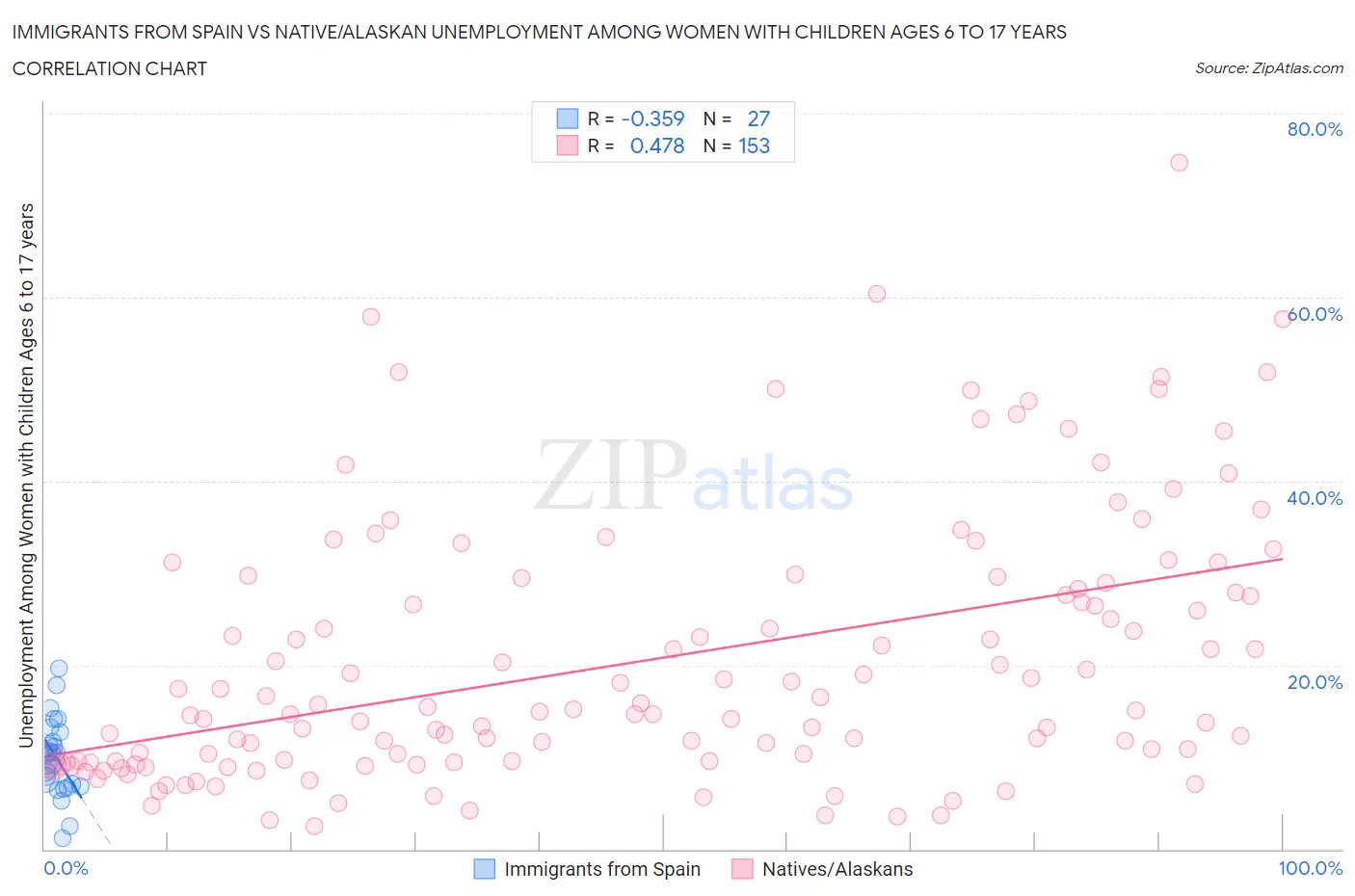 Immigrants from Spain vs Native/Alaskan Unemployment Among Women with Children Ages 6 to 17 years