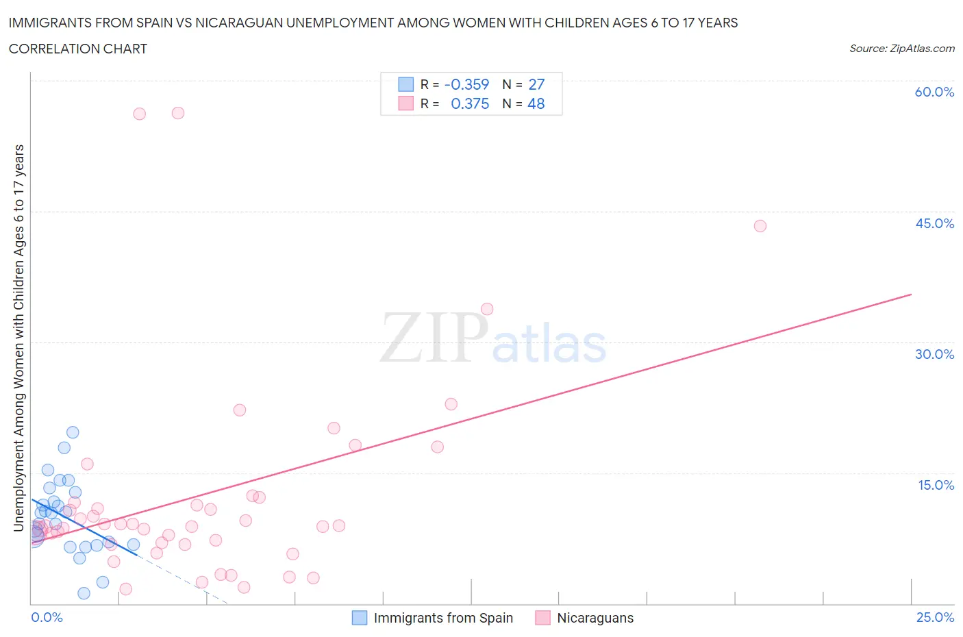 Immigrants from Spain vs Nicaraguan Unemployment Among Women with Children Ages 6 to 17 years