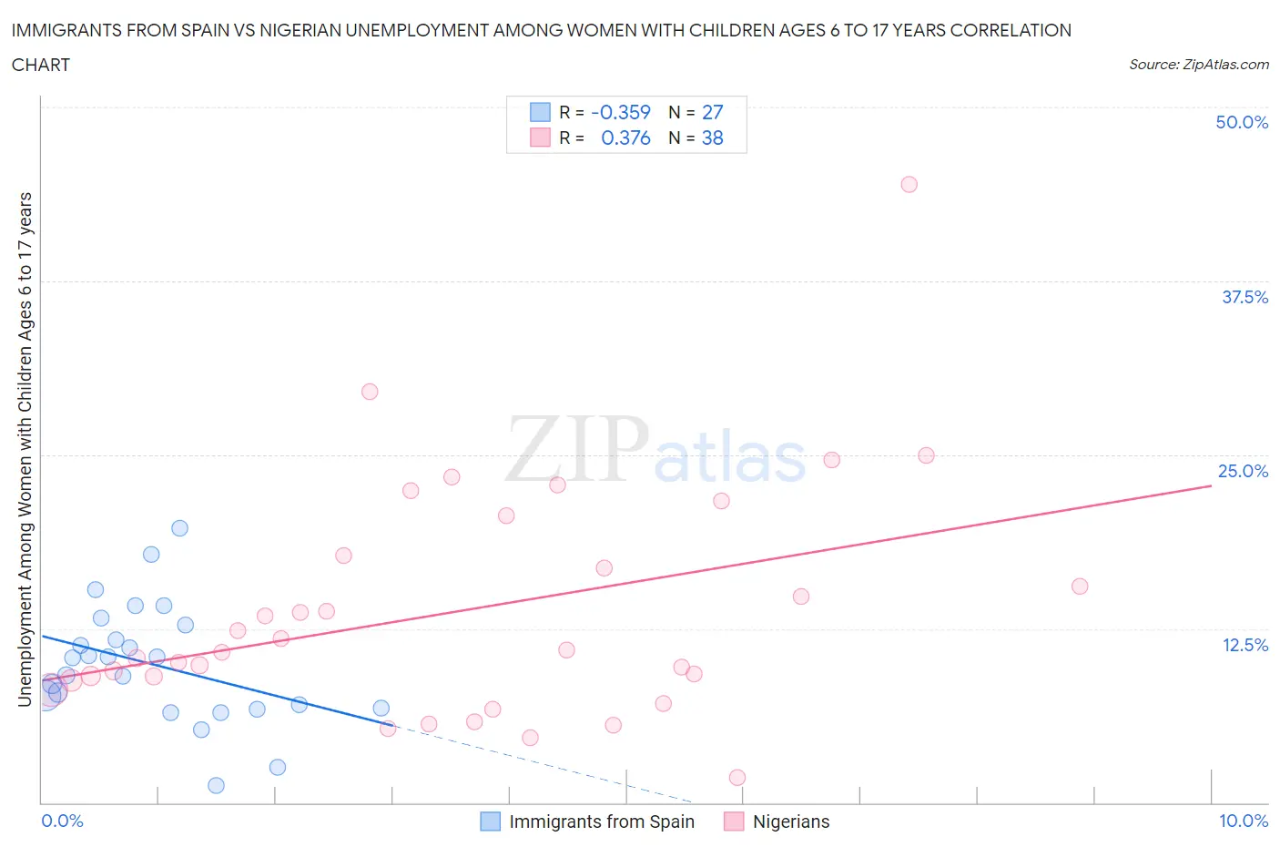 Immigrants from Spain vs Nigerian Unemployment Among Women with Children Ages 6 to 17 years