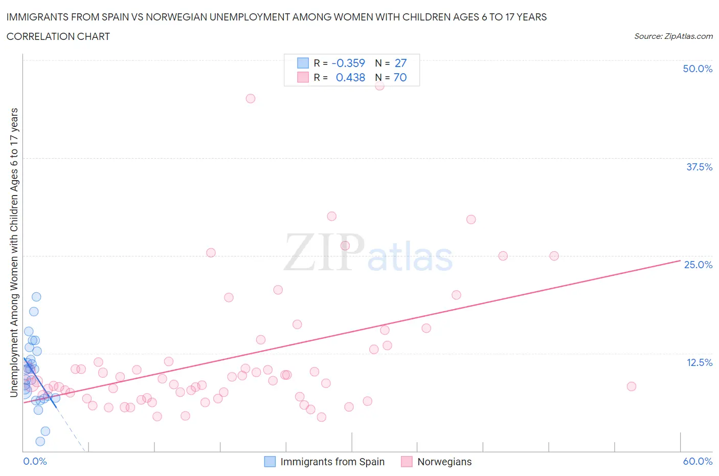 Immigrants from Spain vs Norwegian Unemployment Among Women with Children Ages 6 to 17 years