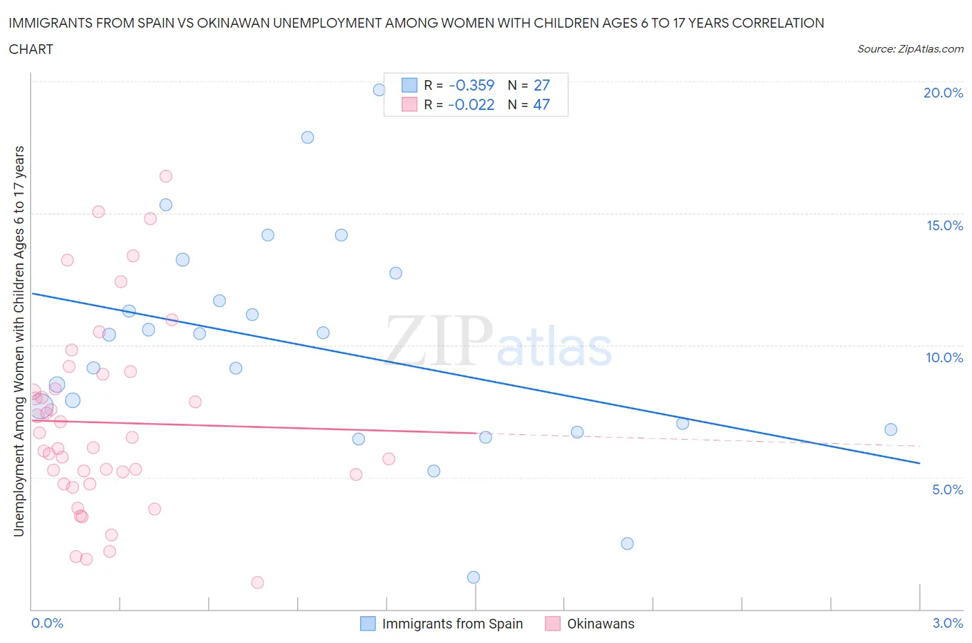 Immigrants from Spain vs Okinawan Unemployment Among Women with Children Ages 6 to 17 years