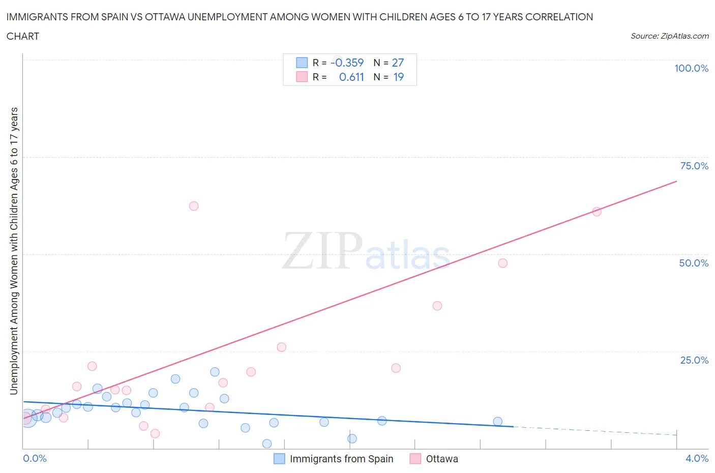 Immigrants from Spain vs Ottawa Unemployment Among Women with Children Ages 6 to 17 years