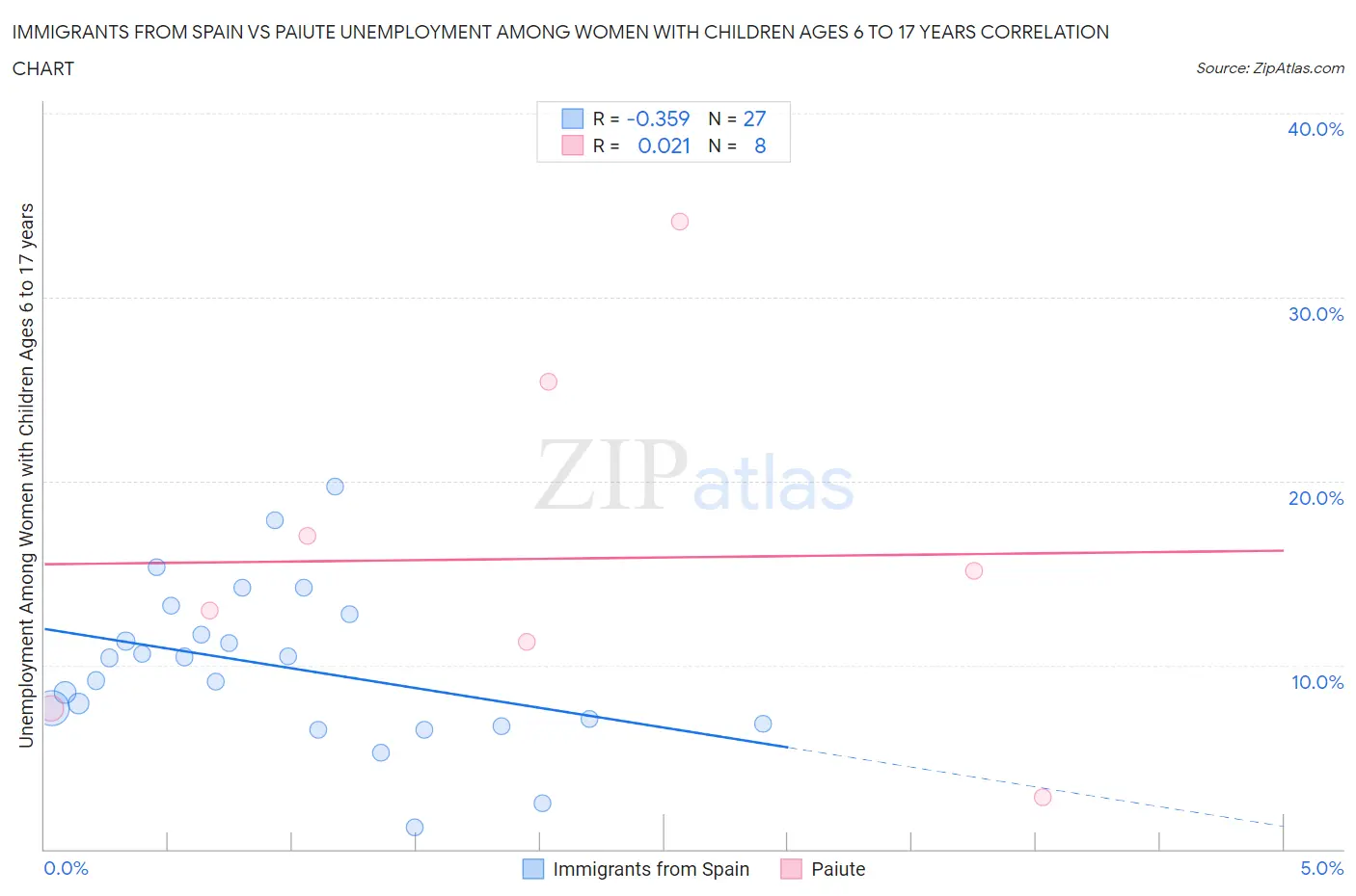 Immigrants from Spain vs Paiute Unemployment Among Women with Children Ages 6 to 17 years