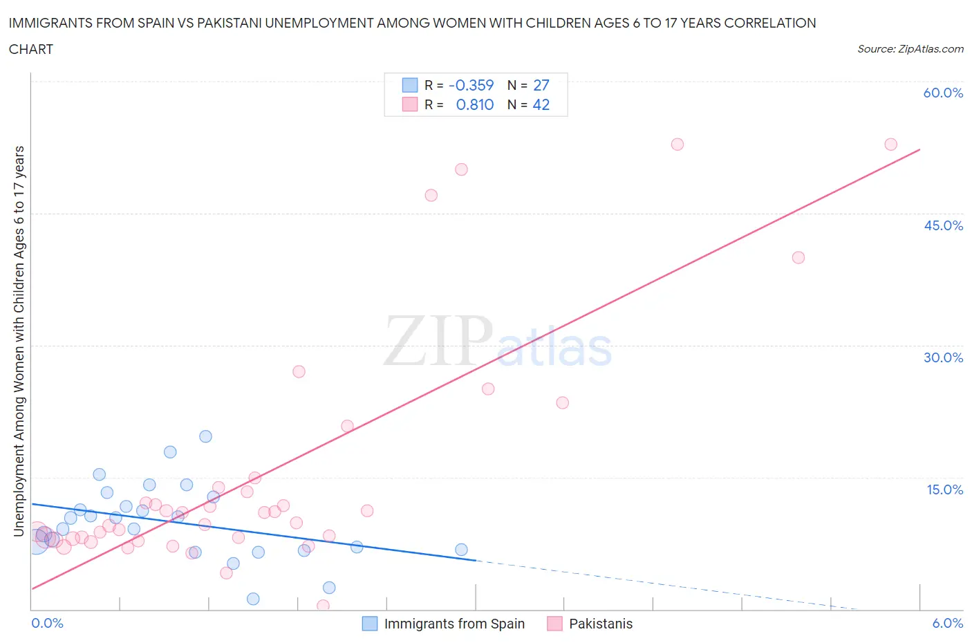 Immigrants from Spain vs Pakistani Unemployment Among Women with Children Ages 6 to 17 years