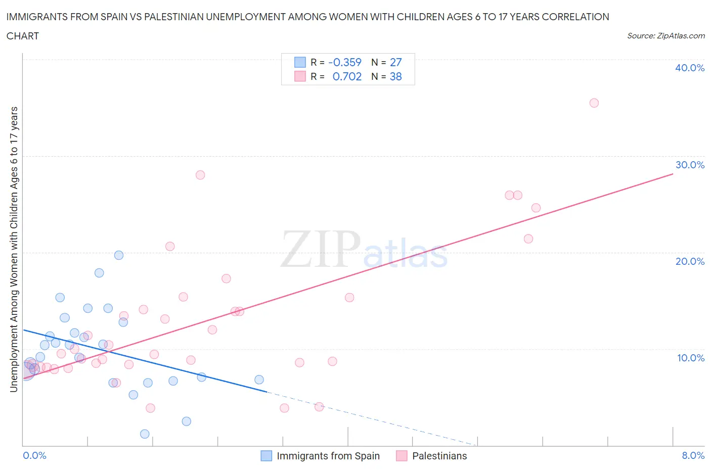 Immigrants from Spain vs Palestinian Unemployment Among Women with Children Ages 6 to 17 years