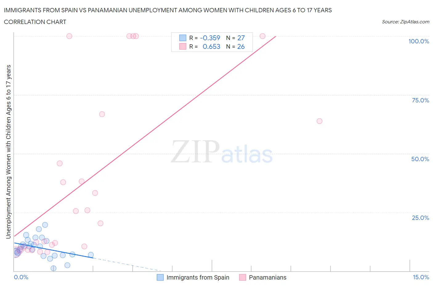 Immigrants from Spain vs Panamanian Unemployment Among Women with Children Ages 6 to 17 years