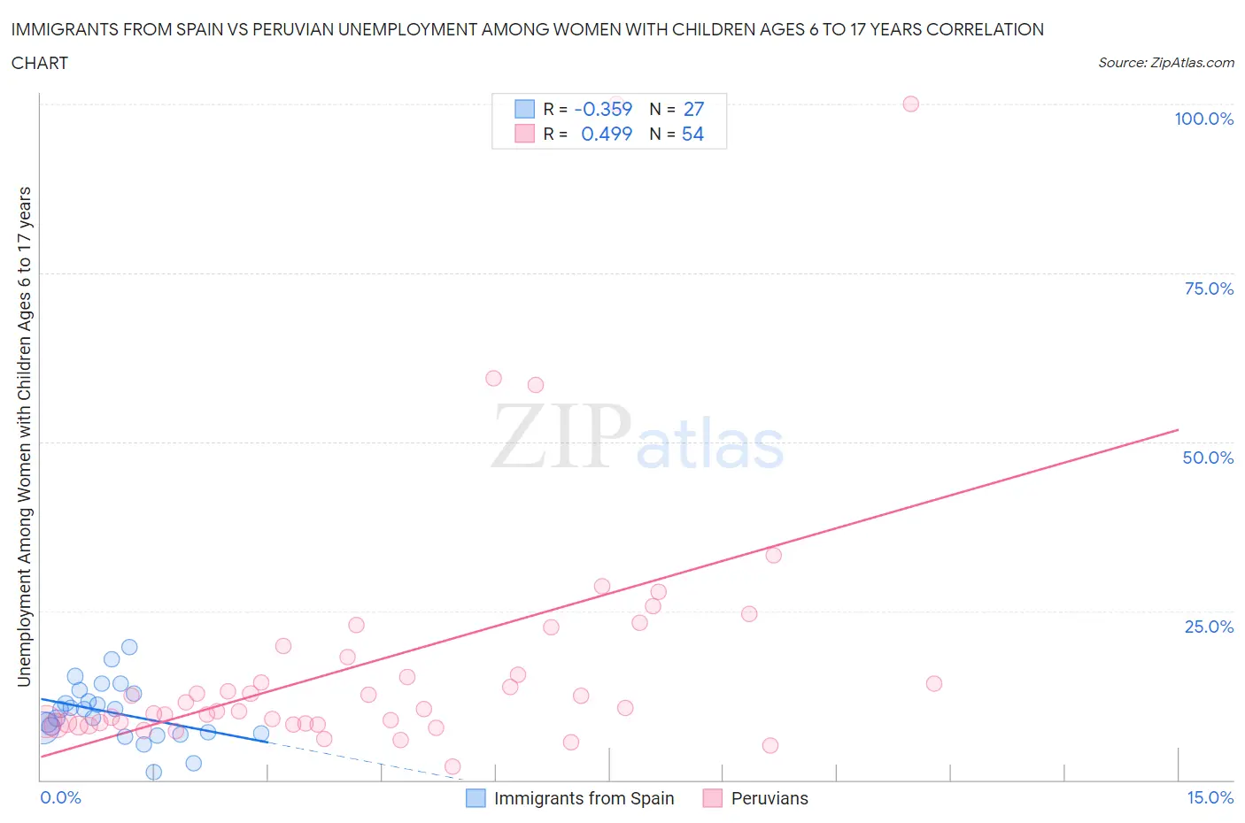 Immigrants from Spain vs Peruvian Unemployment Among Women with Children Ages 6 to 17 years