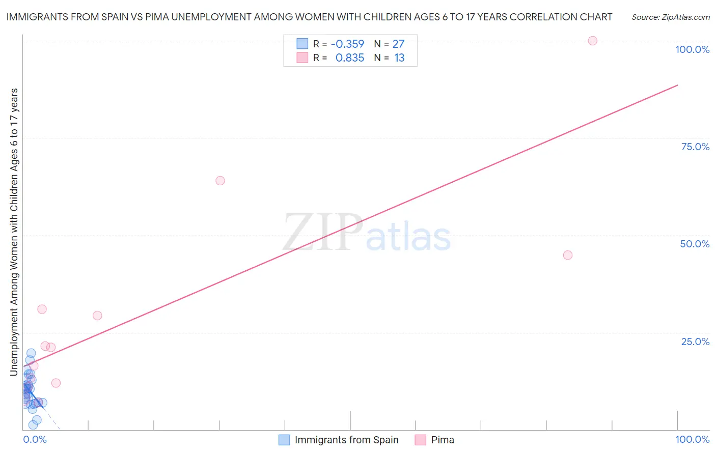 Immigrants from Spain vs Pima Unemployment Among Women with Children Ages 6 to 17 years