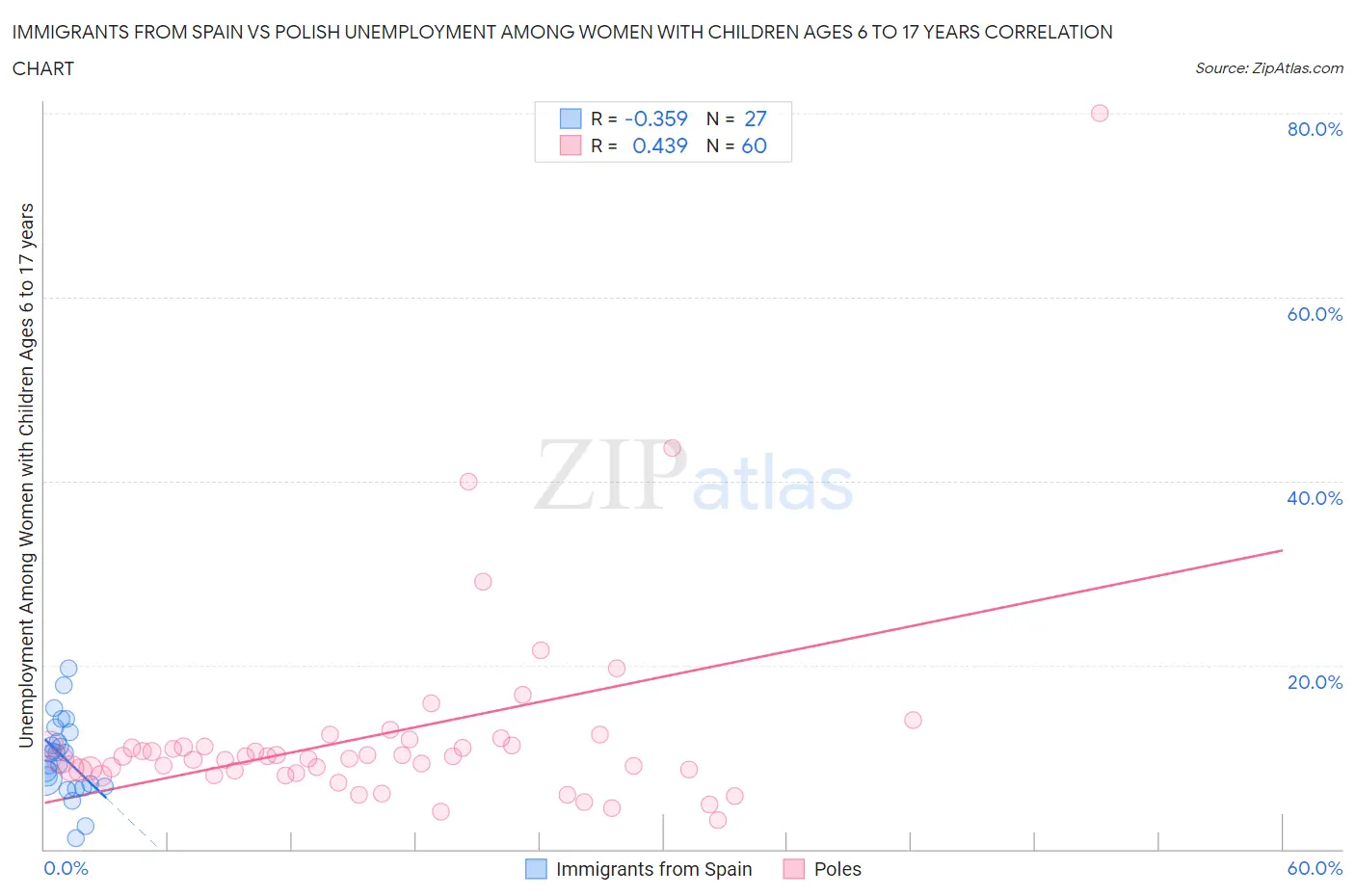 Immigrants from Spain vs Polish Unemployment Among Women with Children Ages 6 to 17 years