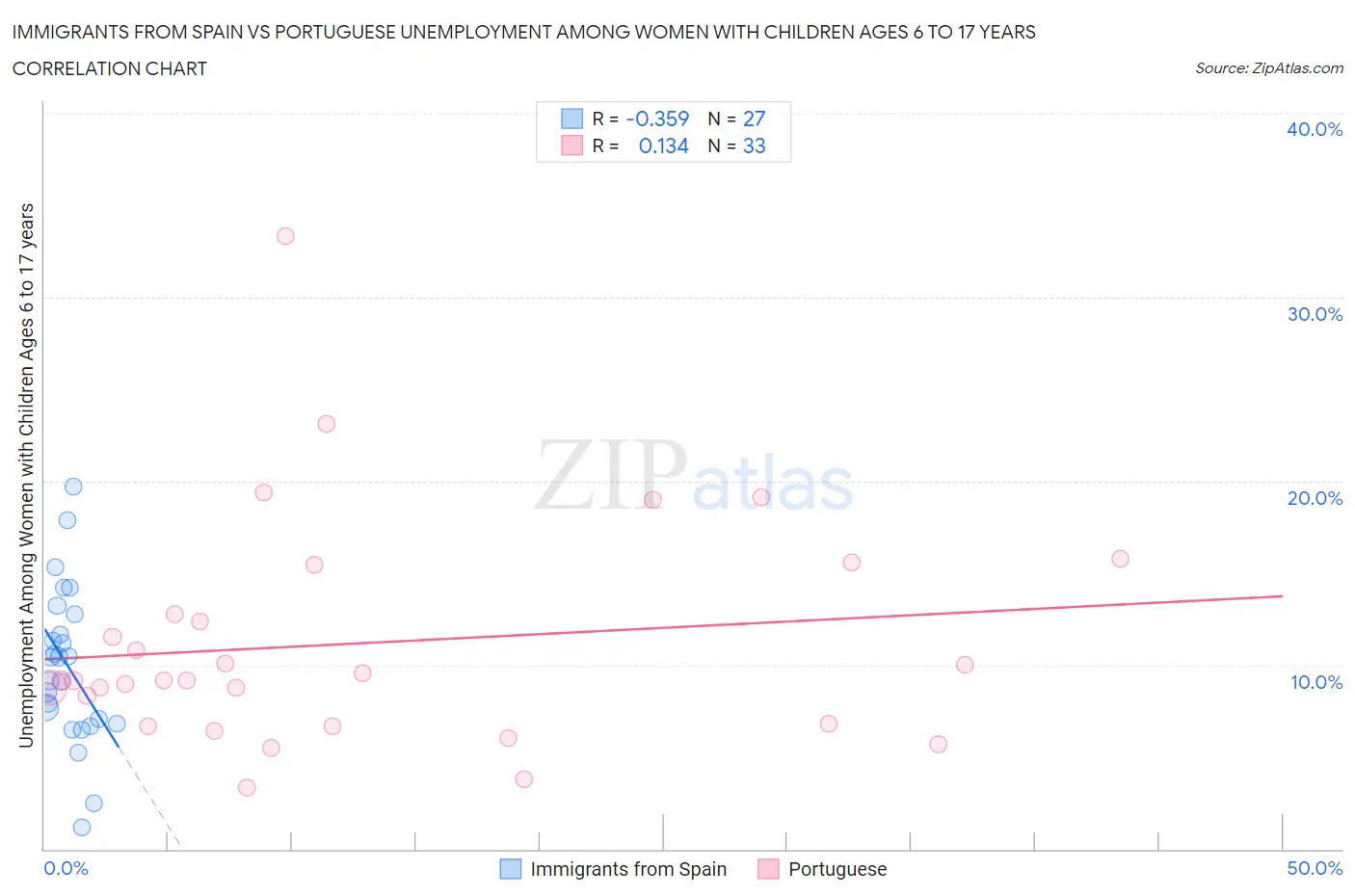 Immigrants from Spain vs Portuguese Unemployment Among Women with Children Ages 6 to 17 years