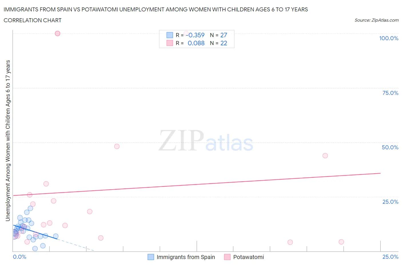 Immigrants from Spain vs Potawatomi Unemployment Among Women with Children Ages 6 to 17 years