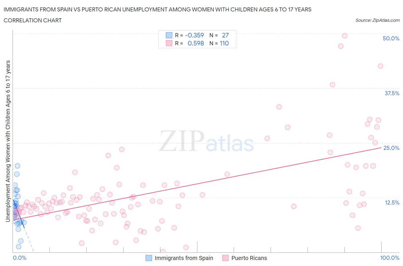 Immigrants from Spain vs Puerto Rican Unemployment Among Women with Children Ages 6 to 17 years