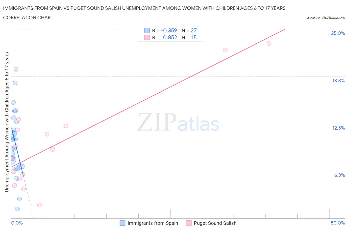 Immigrants from Spain vs Puget Sound Salish Unemployment Among Women with Children Ages 6 to 17 years