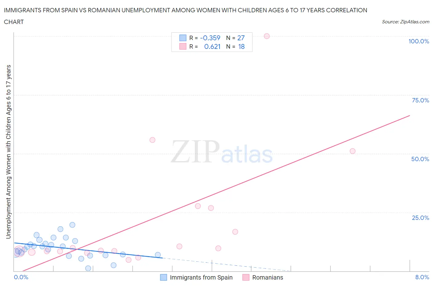 Immigrants from Spain vs Romanian Unemployment Among Women with Children Ages 6 to 17 years