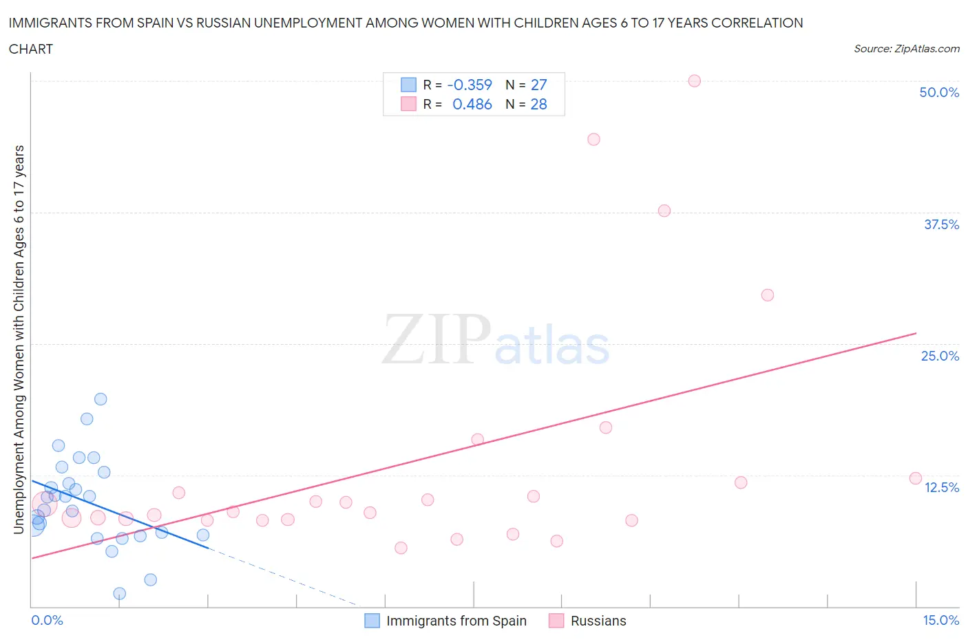 Immigrants from Spain vs Russian Unemployment Among Women with Children Ages 6 to 17 years