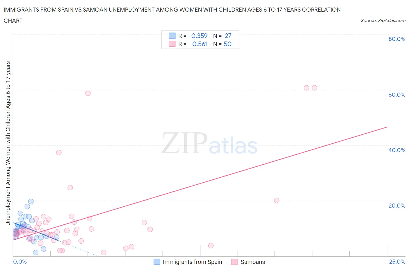 Immigrants from Spain vs Samoan Unemployment Among Women with Children Ages 6 to 17 years