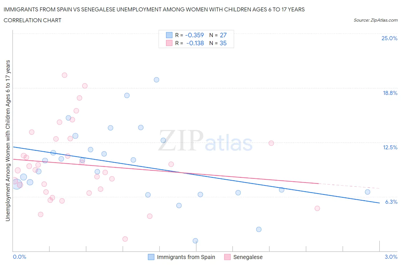 Immigrants from Spain vs Senegalese Unemployment Among Women with Children Ages 6 to 17 years