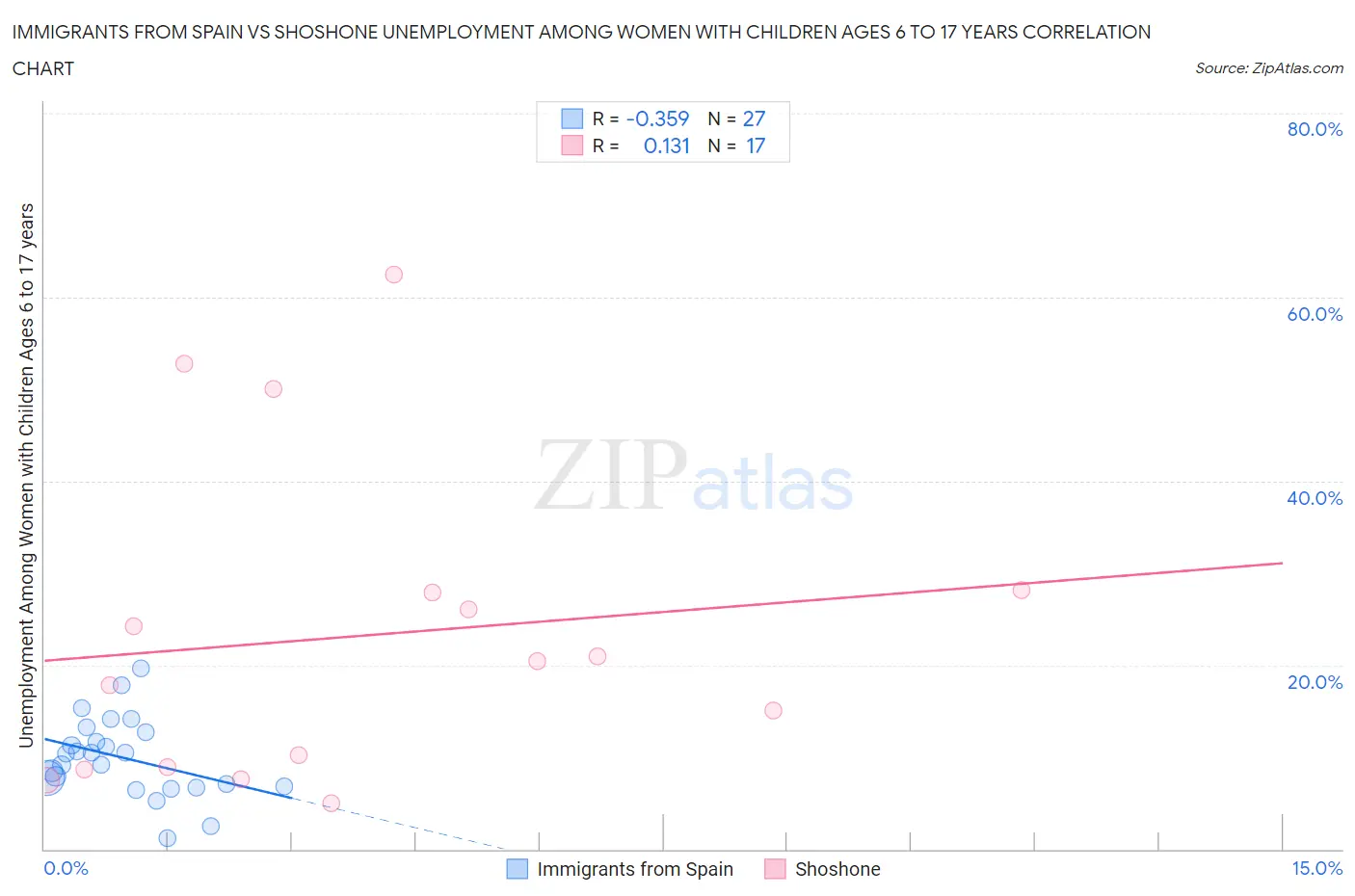 Immigrants from Spain vs Shoshone Unemployment Among Women with Children Ages 6 to 17 years