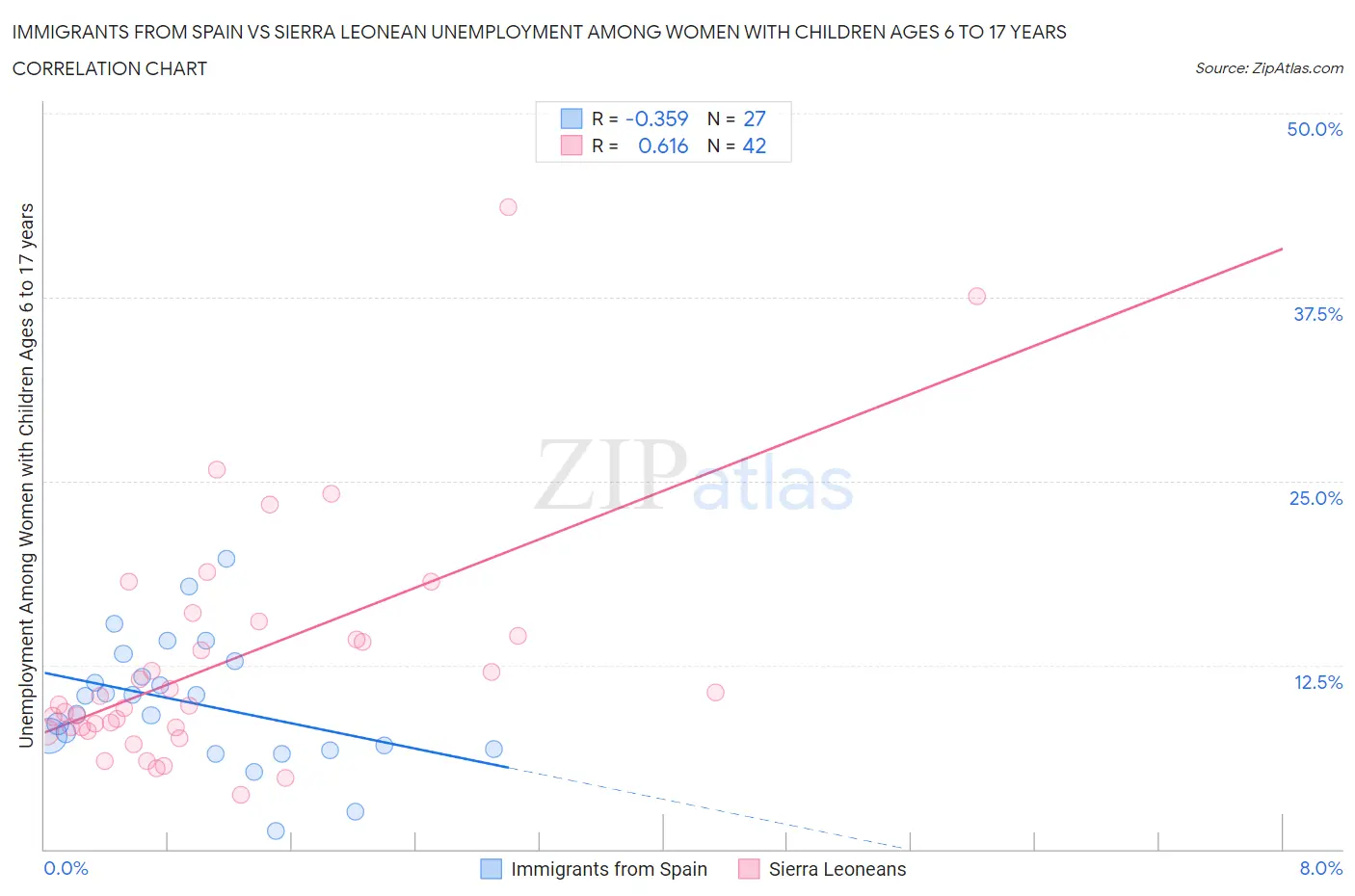 Immigrants from Spain vs Sierra Leonean Unemployment Among Women with Children Ages 6 to 17 years