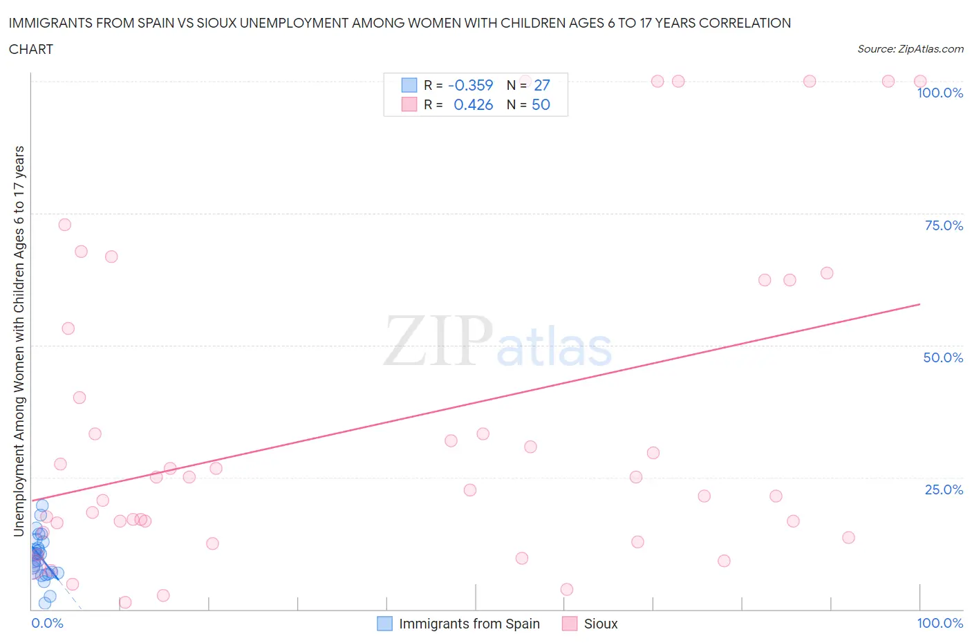 Immigrants from Spain vs Sioux Unemployment Among Women with Children Ages 6 to 17 years