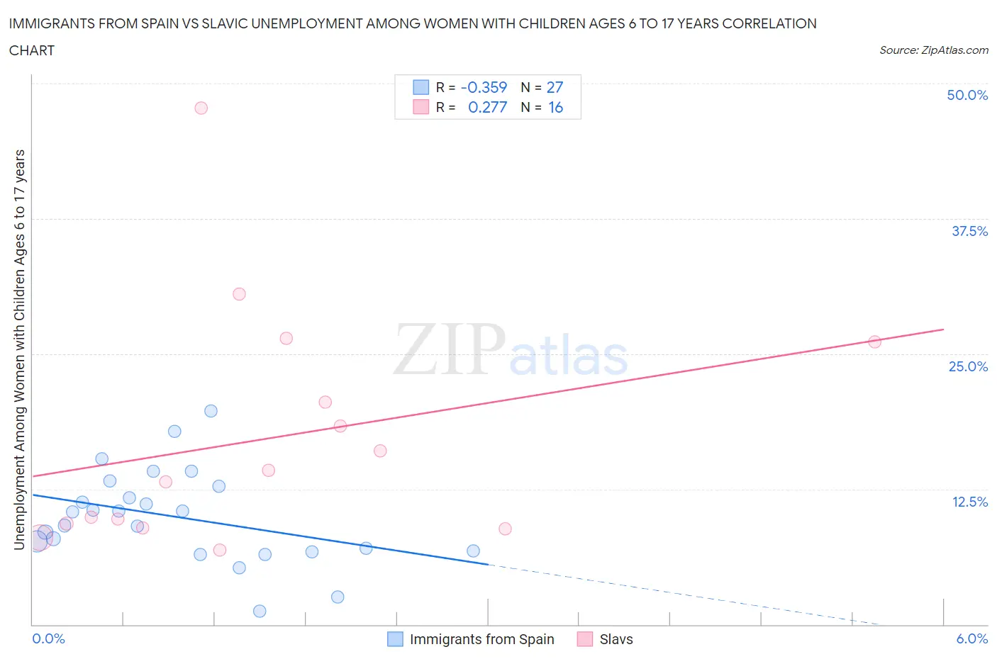Immigrants from Spain vs Slavic Unemployment Among Women with Children Ages 6 to 17 years