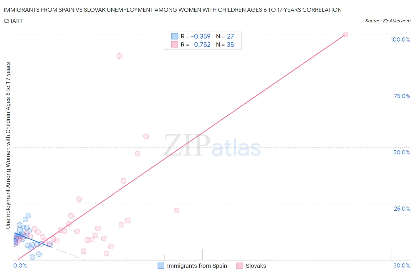 Immigrants from Spain vs Slovak Unemployment Among Women with Children Ages 6 to 17 years