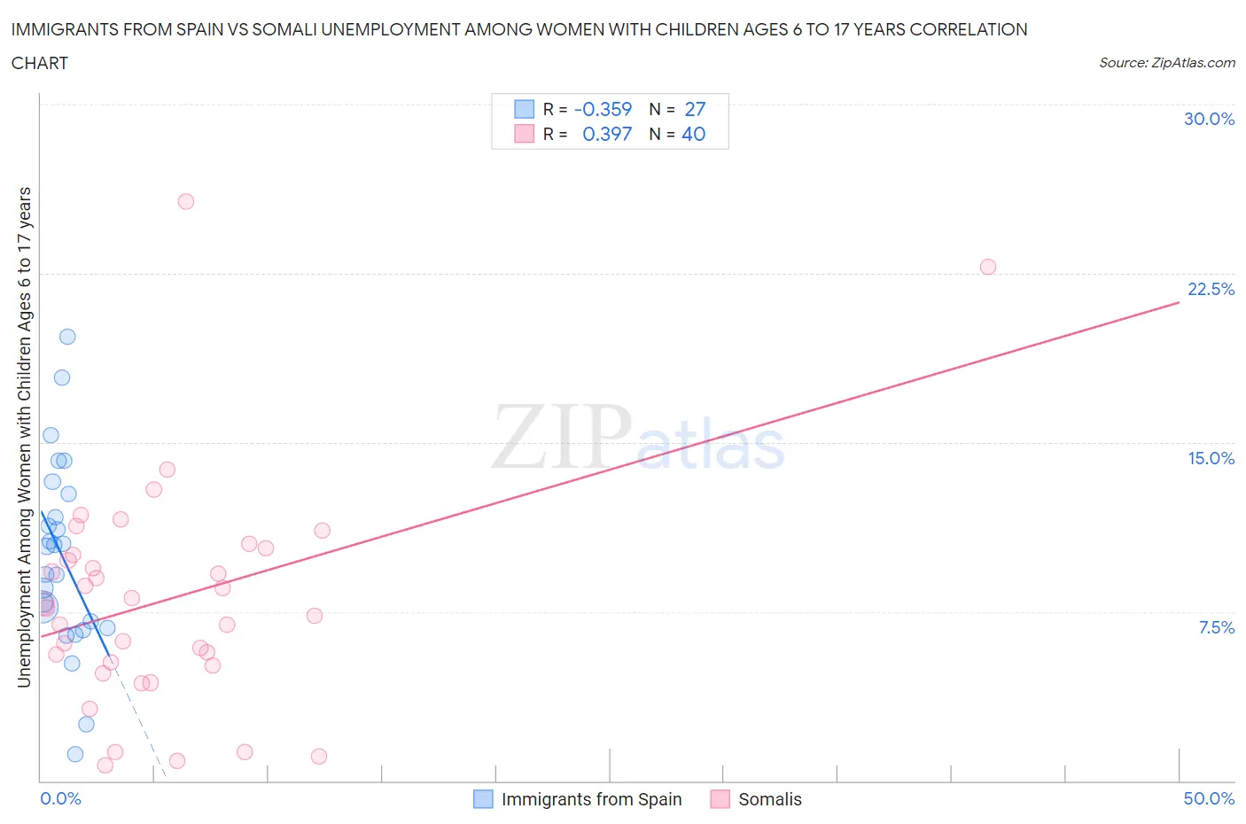 Immigrants from Spain vs Somali Unemployment Among Women with Children Ages 6 to 17 years