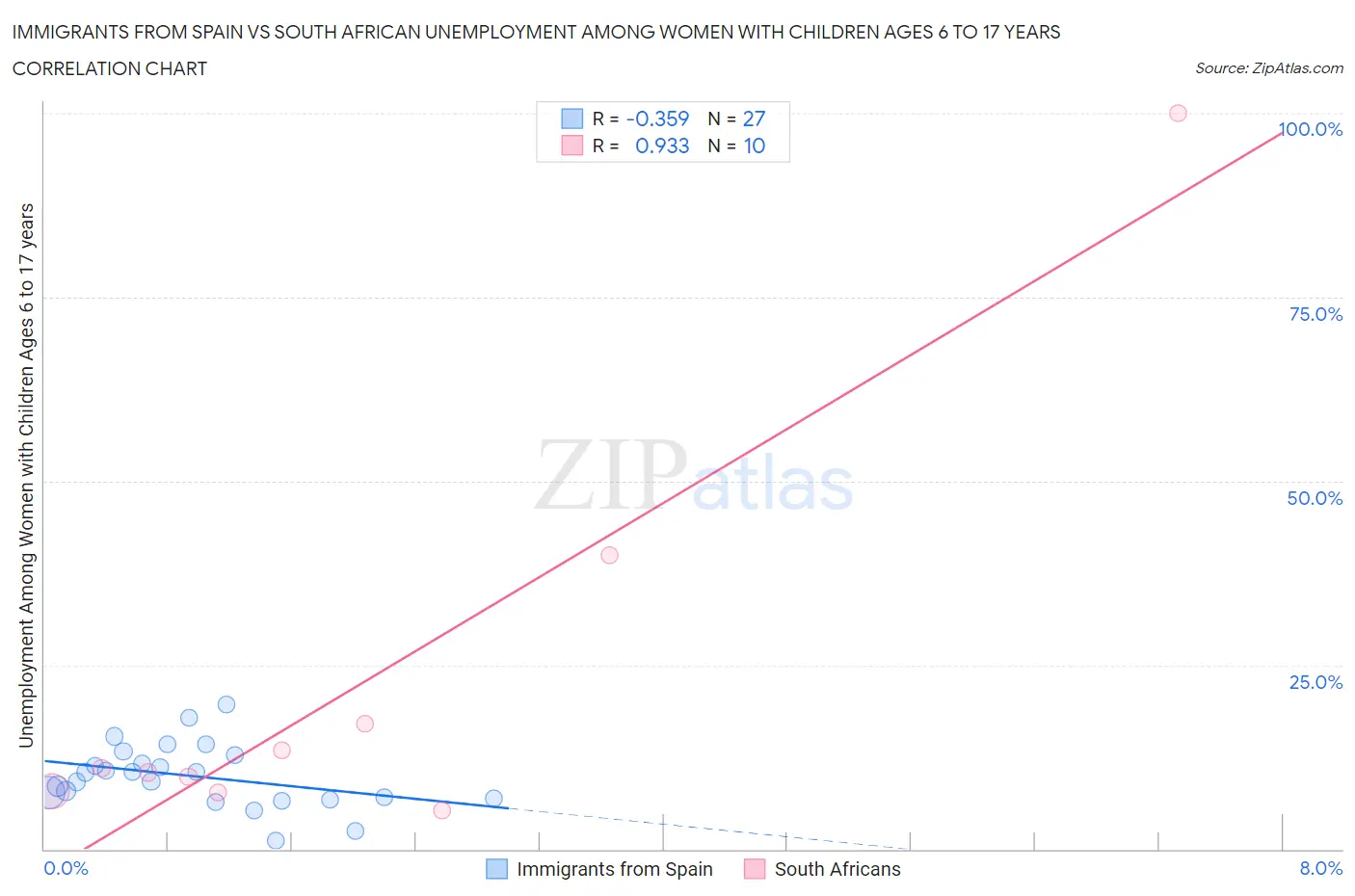 Immigrants from Spain vs South African Unemployment Among Women with Children Ages 6 to 17 years