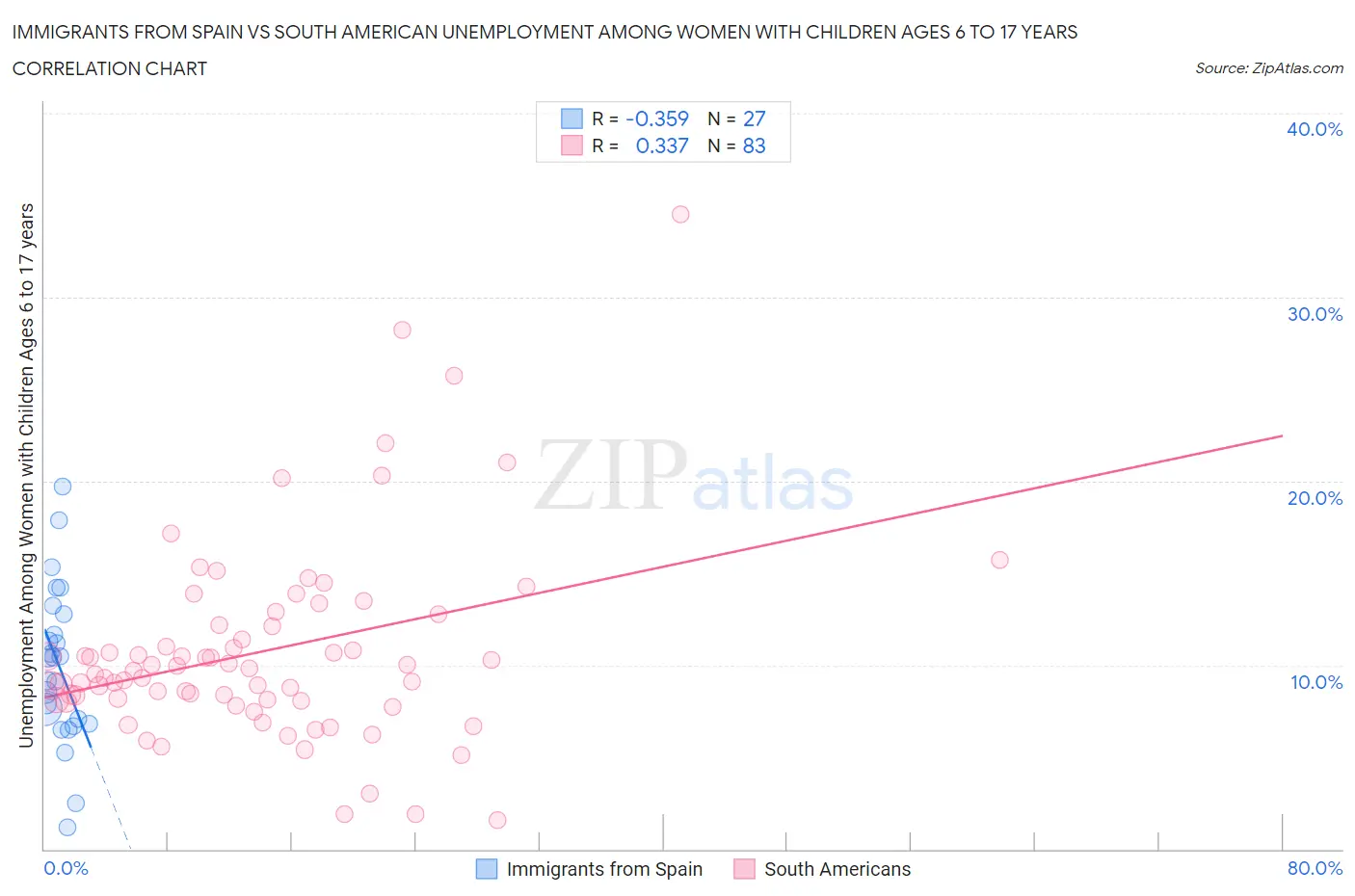 Immigrants from Spain vs South American Unemployment Among Women with Children Ages 6 to 17 years