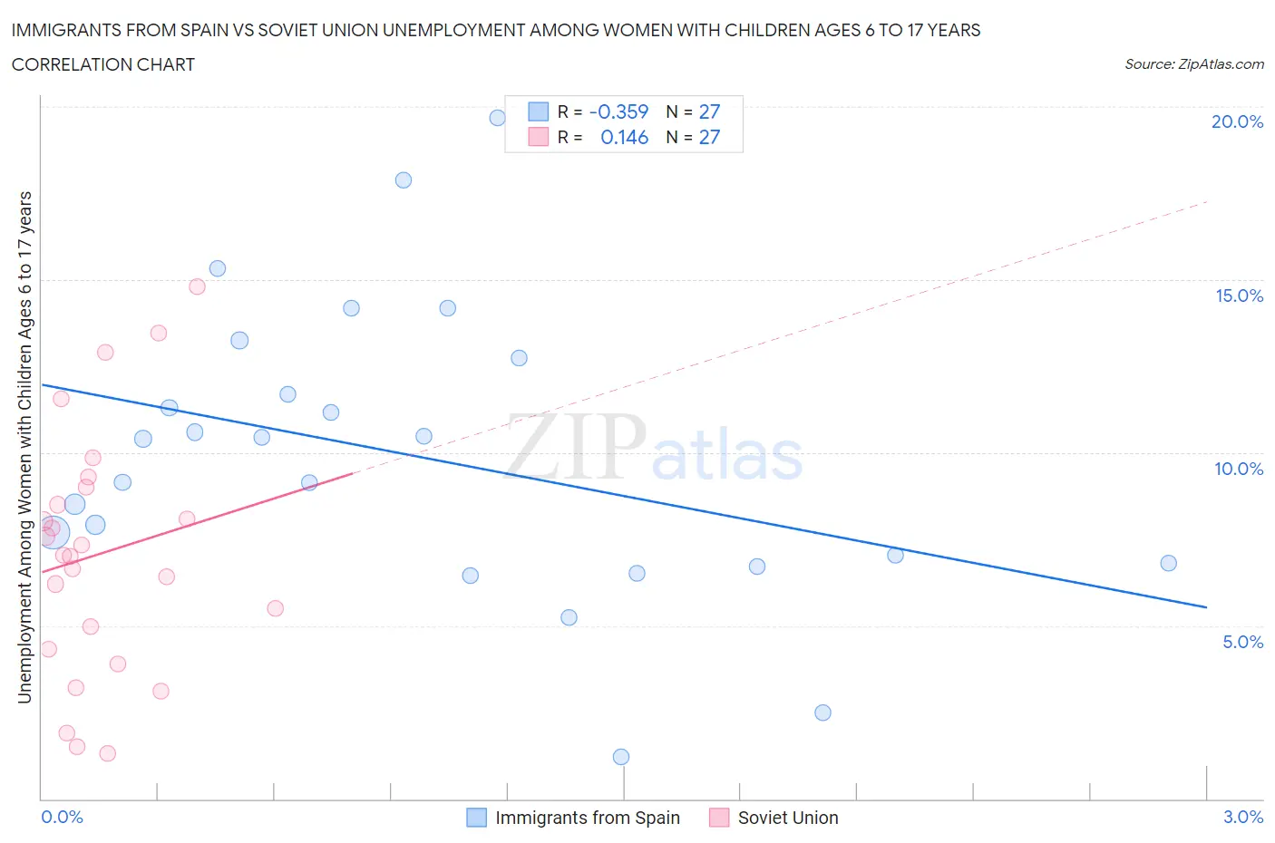 Immigrants from Spain vs Soviet Union Unemployment Among Women with Children Ages 6 to 17 years