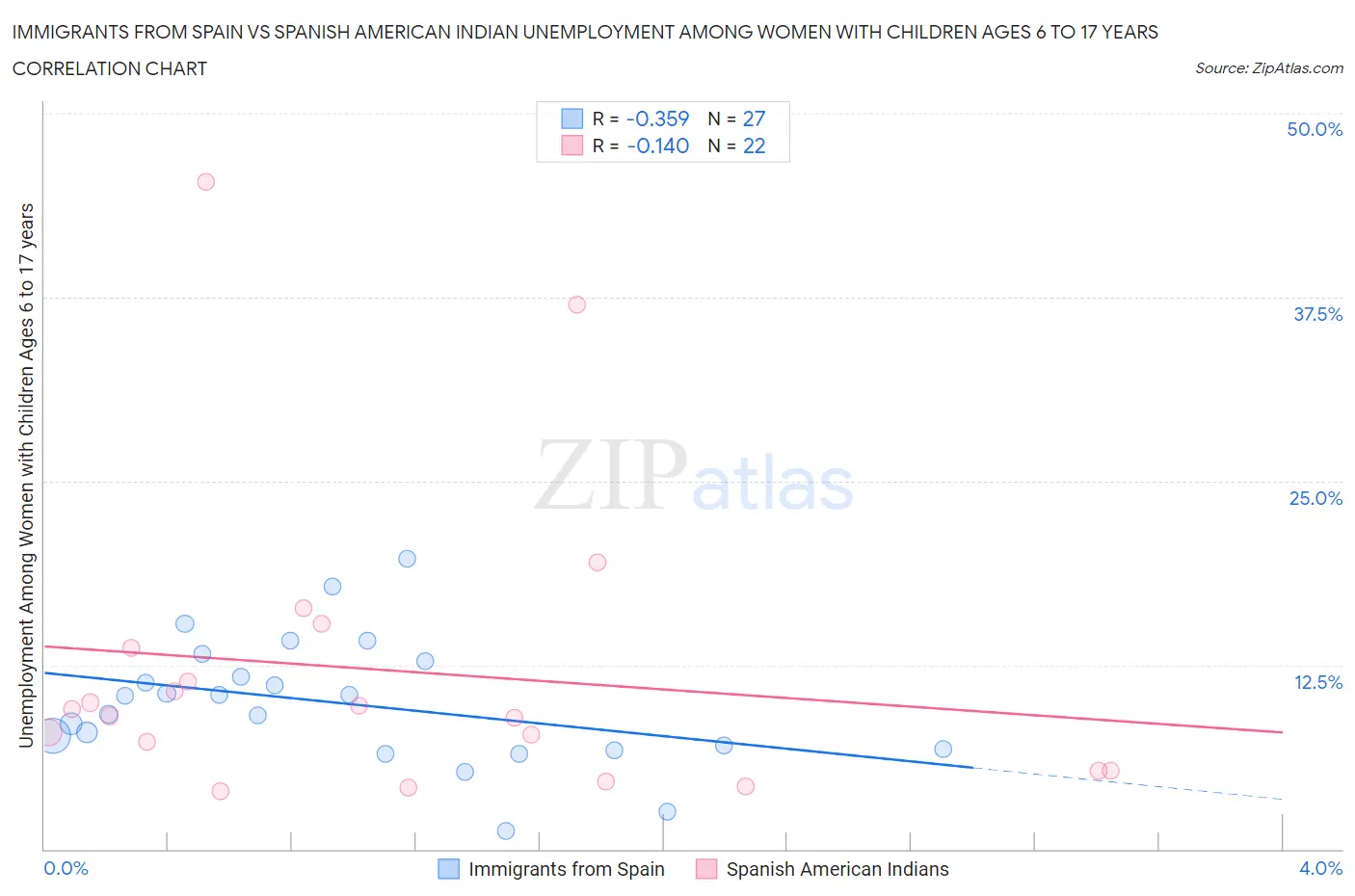 Immigrants from Spain vs Spanish American Indian Unemployment Among Women with Children Ages 6 to 17 years