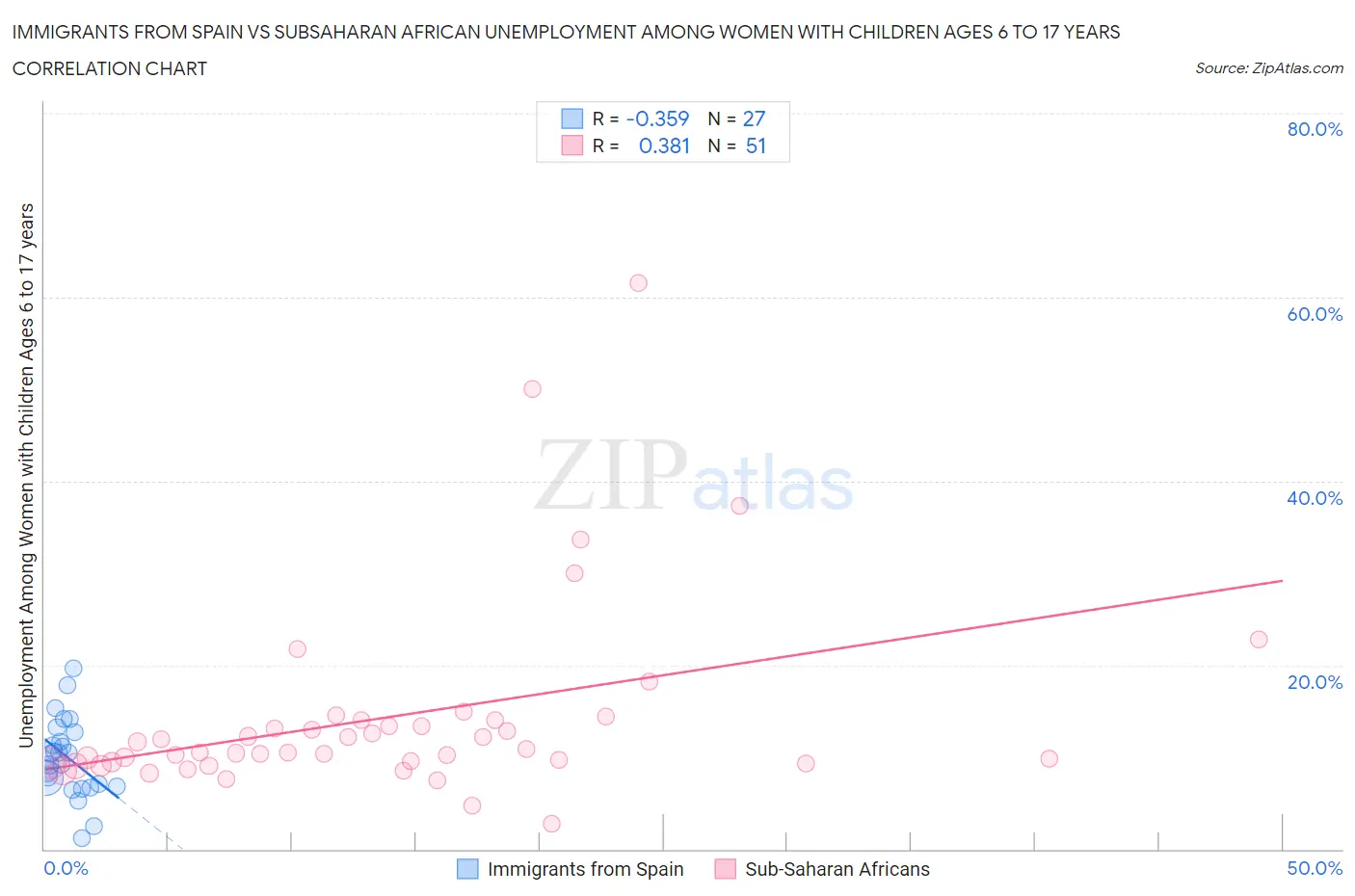 Immigrants from Spain vs Subsaharan African Unemployment Among Women with Children Ages 6 to 17 years